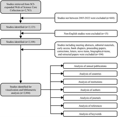 Knowledge mapping of the relationship between norepinephrine and memory: a bibliometric analysis